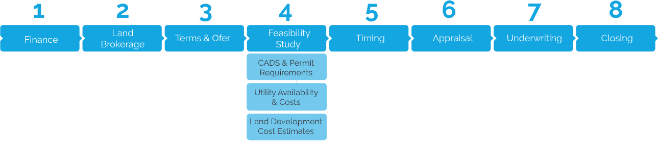 Land Aquisition and Feasibility Land Aquisition and Feasibility